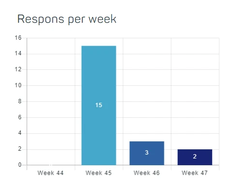 Staafdiagram van de respons per week