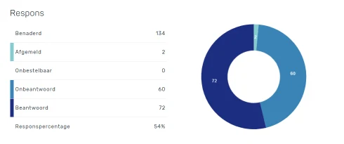 Zorgpeil-overzicht van de respons met een donutdiagram: benaderd, afgemeld, onbestelbaar, geen antwoord en antwoord