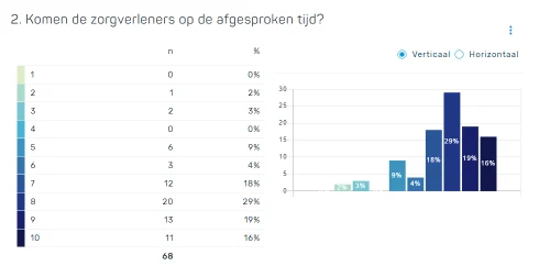 Resultaten van een vraag als tabel met een verticaal staafdiagram